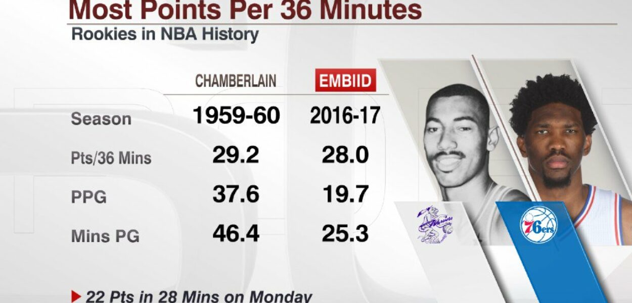 Mieux que Jordan et Abdul-Jabbar, la saison rookie historique de Joel Embiid