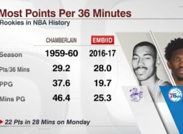 Mieux que Jordan et Abdul-Jabbar, la saison rookie historique de Joel Embiid